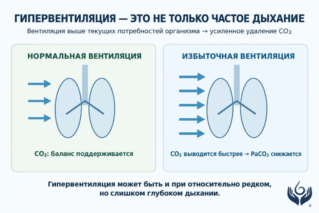 Как гипервентиляция приводит к снижению углекислого газа