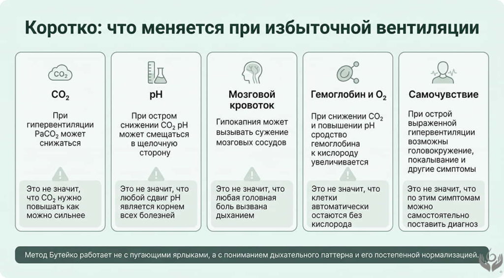 Инфографика о том, что может меняться при избыточной вентиляции: уровень CO₂, pH, мозговой кровоток, свойства гемоглобина и самочувствие, а также пояснение, каких неверных выводов из этого делать не нужно.