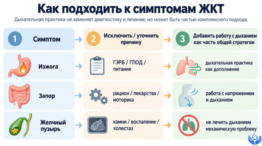 Схема подхода к симптомам ЖКТ: сначала уточнить причину изжоги, запора или проблем желчного пузыря, затем использовать дыхательную практику как дополнение