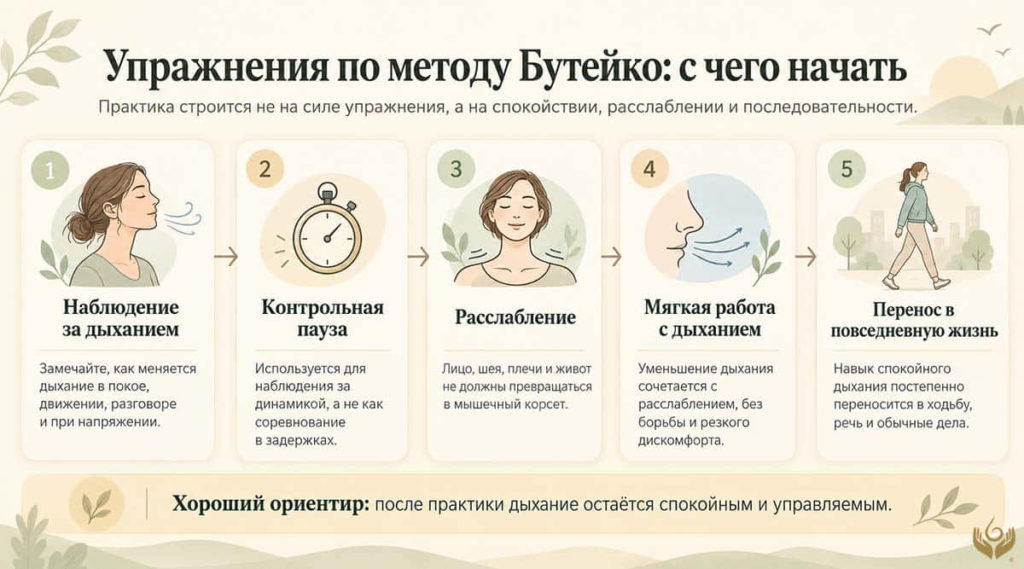 Инфографика «Упражнения по методу Бутейко»: пять этапов освоения практики — наблюдение за дыханием, контрольная пауза, расслабление, мягкое уменьшение дыхания и перенос навыка в повседневную жизнь.